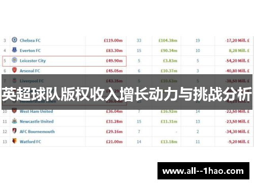英超球队版权收入增长动力与挑战分析 英超球队版权收入增长动力与挑战分析