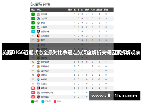 英超BIG6近期状态全景对比争冠走势深度解析关键因素拆解观察 英超BIG6近期状态全景对比争冠走势深度解析关键因素拆解观察